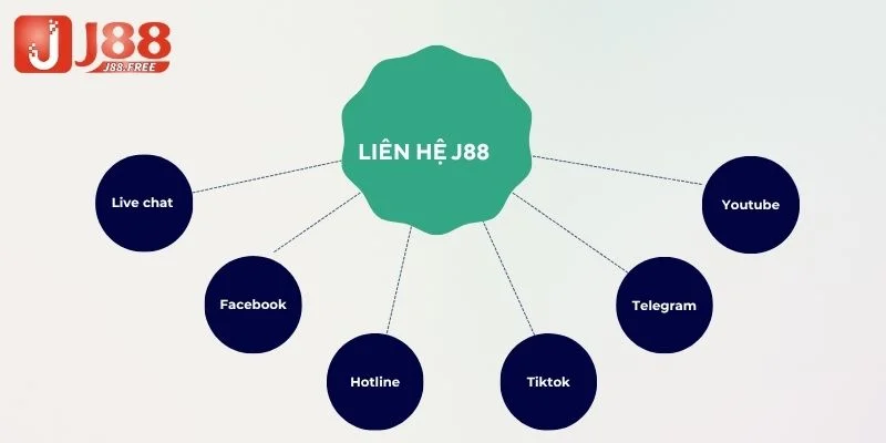 6 kênh liên hệ J88 được ưa chuộng 2025
